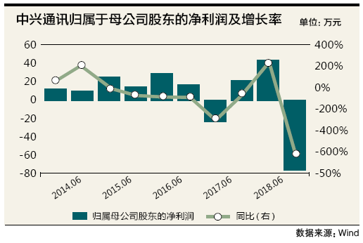 中兴通讯成a股亏损王:海外业务受伤 5g单骑难救主